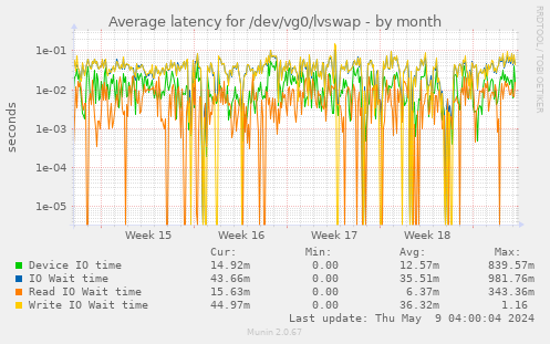 Average latency for /dev/vg0/lvswap