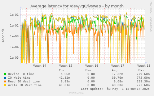 Average latency for /dev/vg0/lvswap