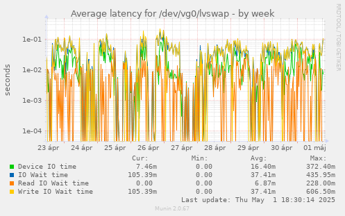 Average latency for /dev/vg0/lvswap