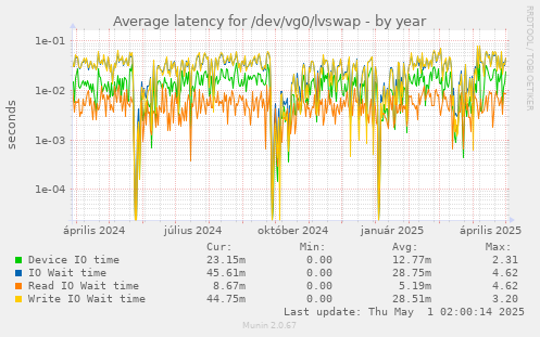 Average latency for /dev/vg0/lvswap