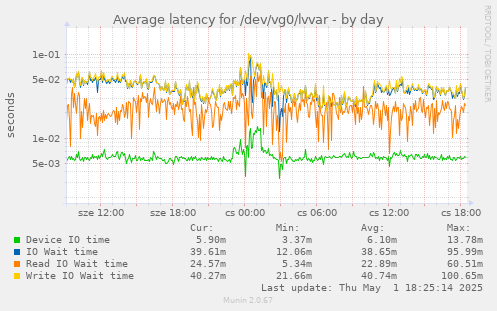 Average latency for /dev/vg0/lvvar