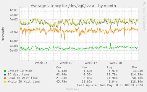 Average latency for /dev/vg0/lvvar