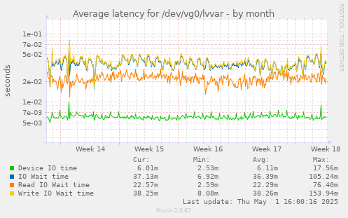 Average latency for /dev/vg0/lvvar