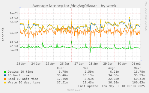 Average latency for /dev/vg0/lvvar