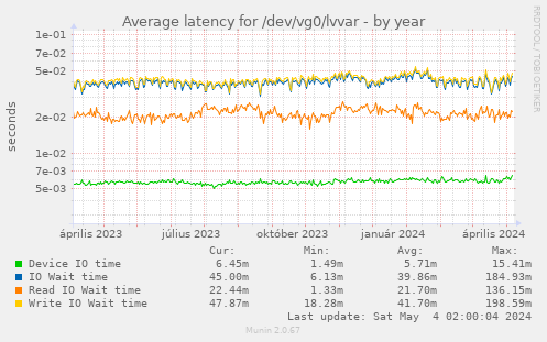Average latency for /dev/vg0/lvvar