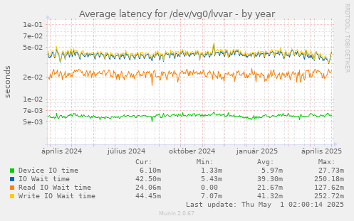 Average latency for /dev/vg0/lvvar