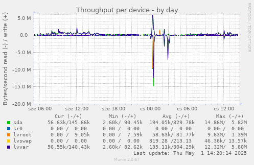 Throughput per device