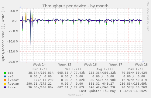 Throughput per device