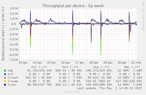 Throughput per device