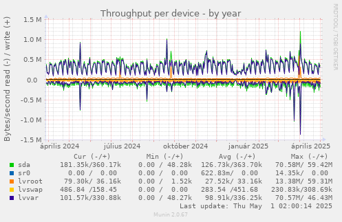 Throughput per device