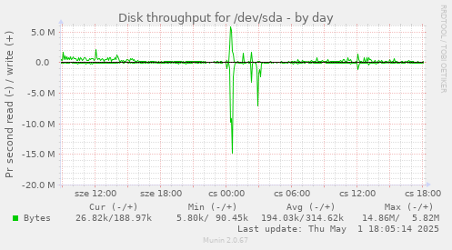 Disk throughput for /dev/sda