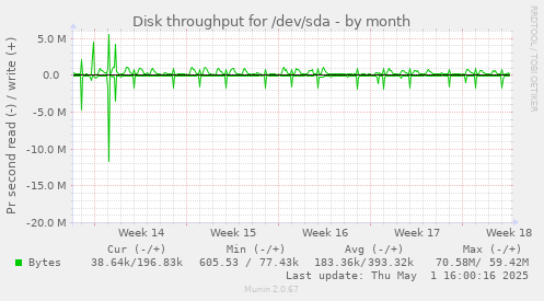 Disk throughput for /dev/sda