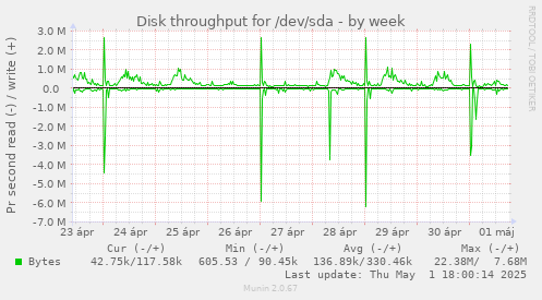 Disk throughput for /dev/sda