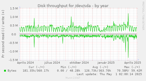 Disk throughput for /dev/sda