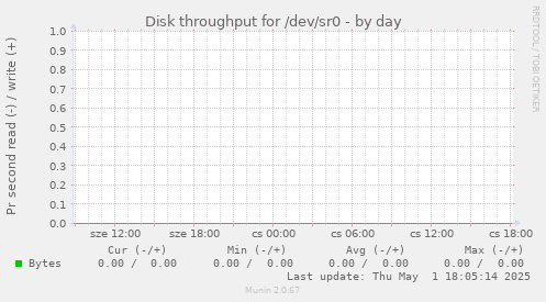 Disk throughput for /dev/sr0