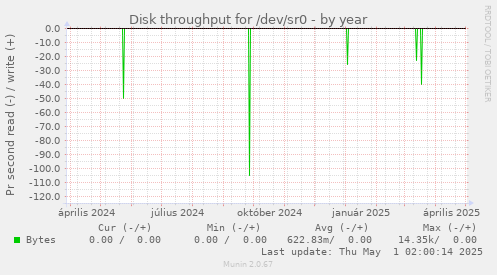 Disk throughput for /dev/sr0