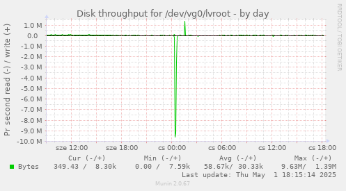 Disk throughput for /dev/vg0/lvroot