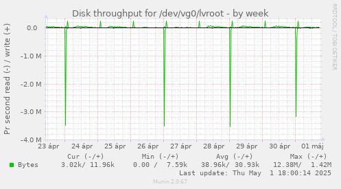 Disk throughput for /dev/vg0/lvroot