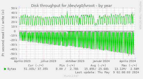 Disk throughput for /dev/vg0/lvroot