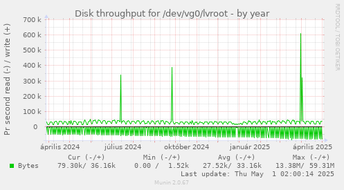 Disk throughput for /dev/vg0/lvroot