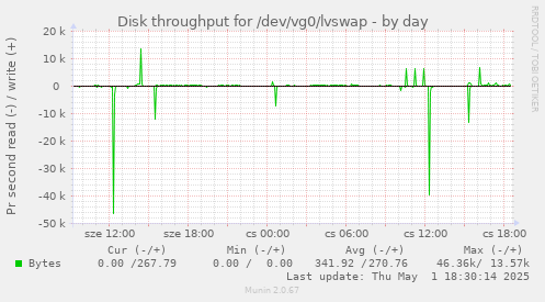 Disk throughput for /dev/vg0/lvswap