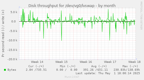 Disk throughput for /dev/vg0/lvswap