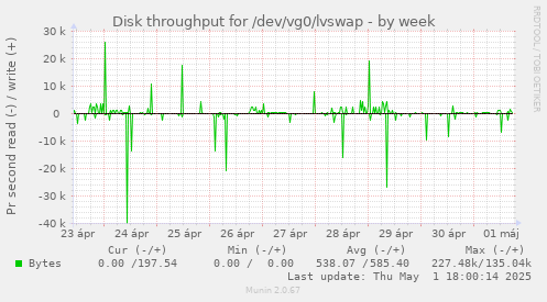 Disk throughput for /dev/vg0/lvswap