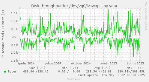 Disk throughput for /dev/vg0/lvswap