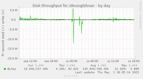 Disk throughput for /dev/vg0/lvvar