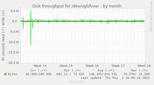 Disk throughput for /dev/vg0/lvvar