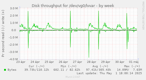 Disk throughput for /dev/vg0/lvvar