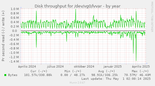 Disk throughput for /dev/vg0/lvvar