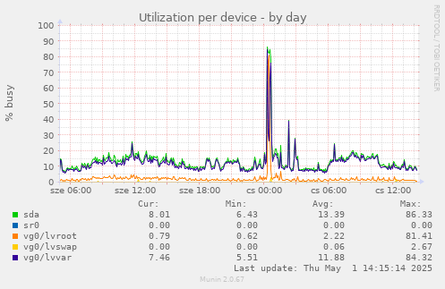 Utilization per device