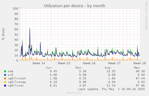 Utilization per device