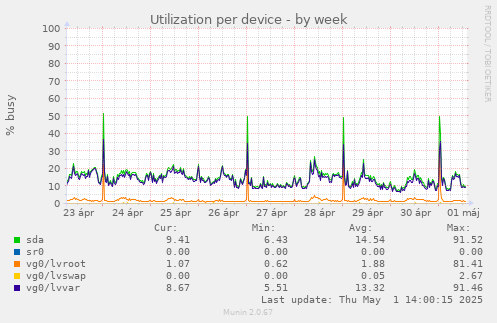 Utilization per device