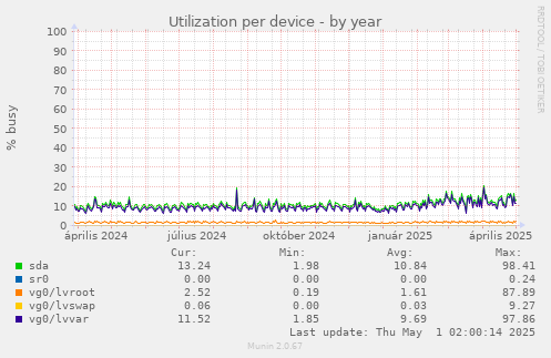 Utilization per device