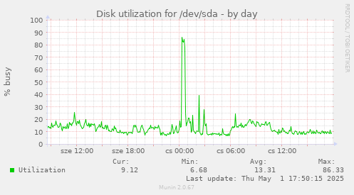 Disk utilization for /dev/sda