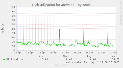 Disk utilization for /dev/sda