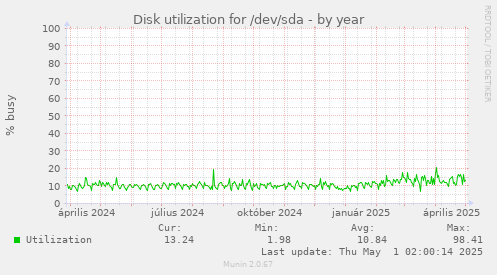 Disk utilization for /dev/sda