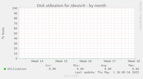 Disk utilization for /dev/sr0