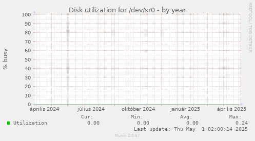 Disk utilization for /dev/sr0