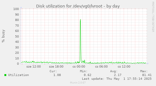 Disk utilization for /dev/vg0/lvroot