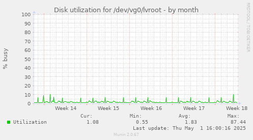 Disk utilization for /dev/vg0/lvroot