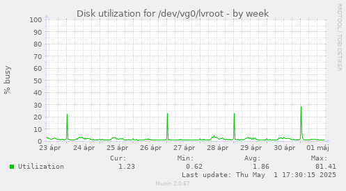 Disk utilization for /dev/vg0/lvroot