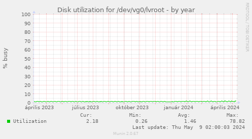 Disk utilization for /dev/vg0/lvroot