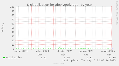 Disk utilization for /dev/vg0/lvroot