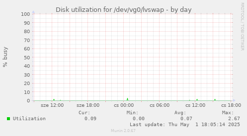 Disk utilization for /dev/vg0/lvswap