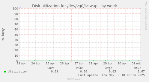 Disk utilization for /dev/vg0/lvswap