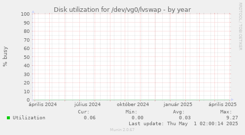 Disk utilization for /dev/vg0/lvswap