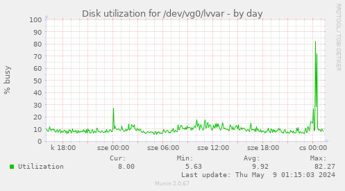 Disk utilization for /dev/vg0/lvvar
